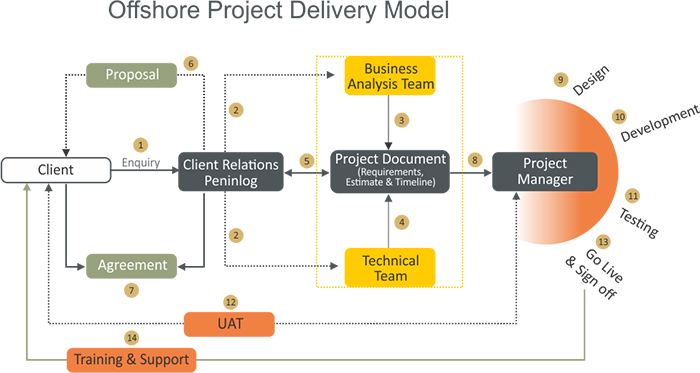 offshore-project-delivery-model
